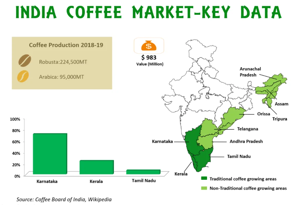 coffee market