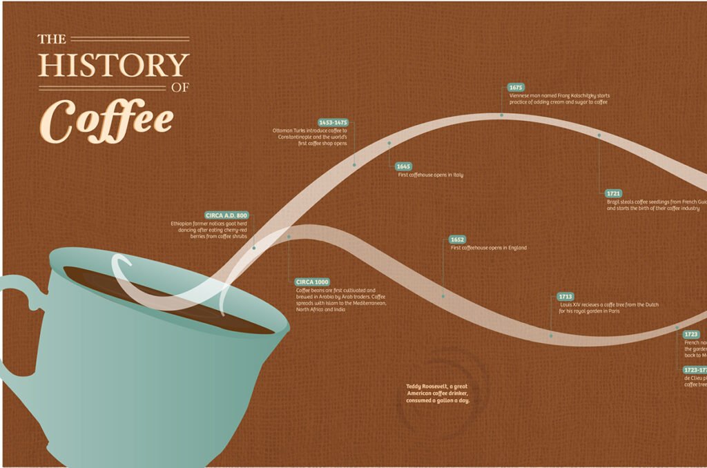 The Evolution of Coffee in India: A Journey from 1947 to Present